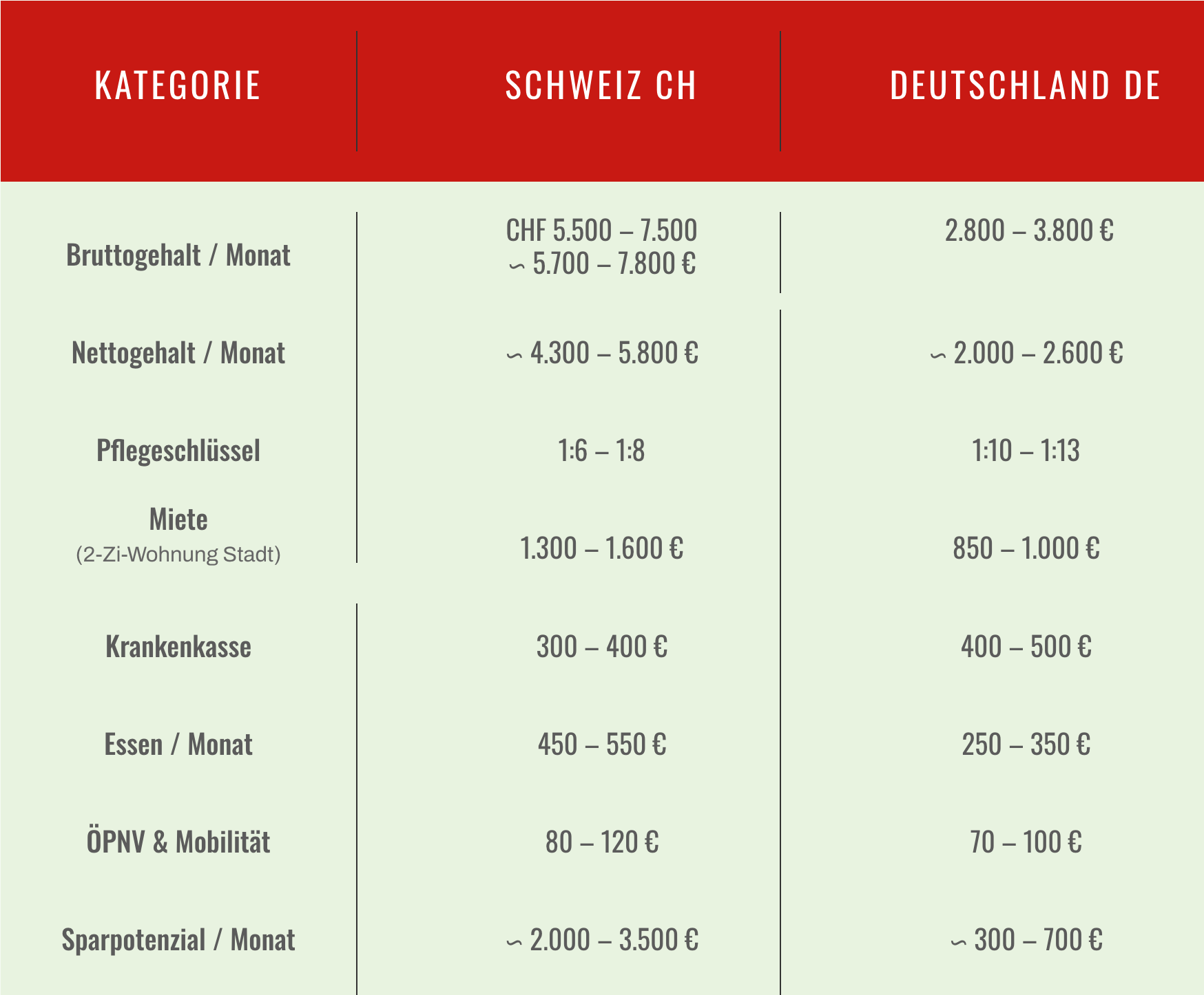 tabelle-vergleich-kosten-einkommen-leben-pflegekraefte-schweiz